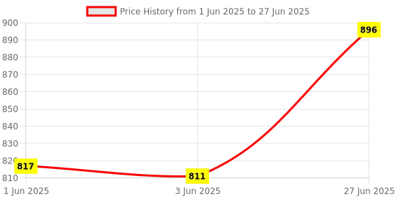 flipkart.com hasthip Empty Cutlery Folding Soft Case Case hasthip Price History Graph from 1 Jun 2025 to 27 Jun 2025