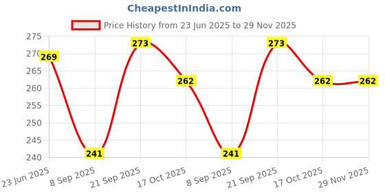 flipkart.com kuber industries Empty Cutlery Hard Case Cover Case kuber industries Price History Graph from 23 Jun 2025 to 28 Nov 2025