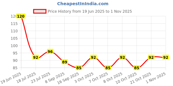 flipkart.com ssappliances Empty Cutlery Hard Case Cover Case ssappliances Price History Graph from 19 Jun 2025 to 1 Nov 2025