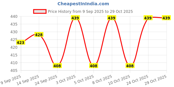 flipkart.com bonzeal Empty Cutlery Hard Case Cover Case bonzeal Price History Graph from 9 Sep 2025 to 29 Oct 2025