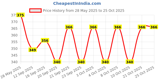 flipkart.com bonzeal Empty Cutlery Hard Case Cover Case bonzeal Price History Graph from 28 May 2025 to 25 Oct 2025