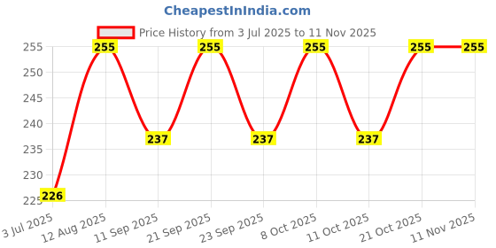 flipkart.com a1 essancial Empty Cutlery Hard Case Cover Case a1 essancial Price History Graph from 3 Jul 2025 to 11 Nov 2025