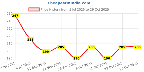 flipkart.com bcreation Empty Cutlery Hard Case Cover Case bcreation Price History Graph from 5 Jul 2025 to 25 Oct 2025