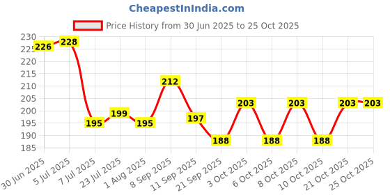 flipkart.com bcreation Empty Cutlery Hard Case Cover Case bcreation Price History Graph from 30 Jun 2025 to 25 Oct 2025
