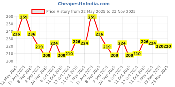 flipkart.com evoflex Empty Cutlery Holder Case evoflex Price History Graph from 22 May 2025 to 22 Nov 2025