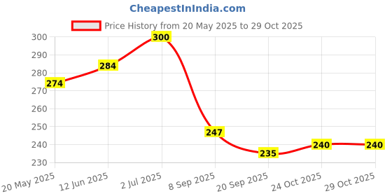 flipkart.com s capper Empty Cutlery Holder Case s capper Price History Graph from 20 May 2025 to 29 Oct 2025