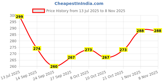 flipkart.com woodfydecorhub Empty Cutlery Holder Case woodfydecorhub Price History Graph from 13 Jul 2025 to 8 Nov 2025