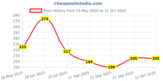 flipkart.com wiretail Empty Cutlery Holder Case wiretail Price History Graph from 19 May 2025 to 11 Oct 2025