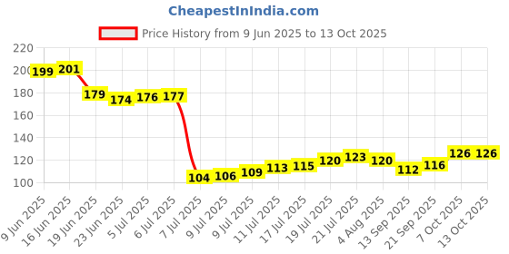 flipkart.com wiretail Empty Cutlery Holder Case wiretail Price History Graph from 9 Jun 2025 to 13 Oct 2025