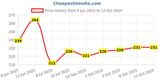 flipkart.com wiretail Empty Cutlery Holder Case wiretail Price History Graph from 9 Jun 2025 to 12 Oct 2025