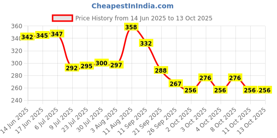flipkart.com aadya creation Empty Cutlery Holder Case aadya creation Price History Graph from 14 Jun 2025 to 12 Oct 2025