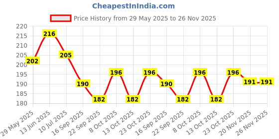 flipkart.com evoflex Empty Cutlery Holder Case evoflex Price History Graph from 29 May 2025 to 25 Nov 2025