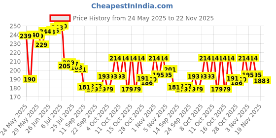 flipkart.com easyroot Empty Cutlery Holder Case easyroot Price History Graph from 24 May 2025 to 22 Nov 2025