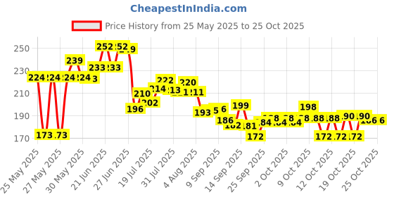 flipkart.com easyroot Empty Cutlery Holder Case easyroot Price History Graph from 25 May 2025 to 25 Oct 2025