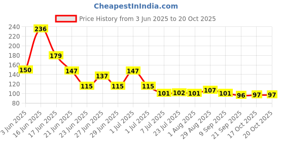 flipkart.com shri krishna traders Empty Cutlery Holder Case shri krishna traders Price History Graph from 3 Jun 2025 to 20 Oct 2025