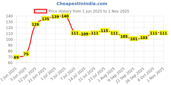 flipkart.com legion Empty Cutlery Holder Case legion Price History Graph from 1 Jun 2025 to 1 Nov 2025