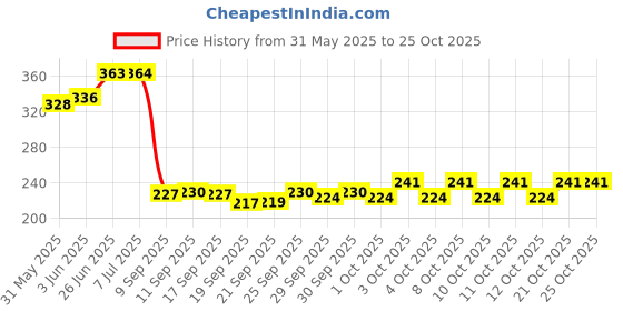 flipkart.com trendykitchen Empty Cutlery Holder Case trendykitchen Price History Graph from 31 May 2025 to 25 Oct 2025
