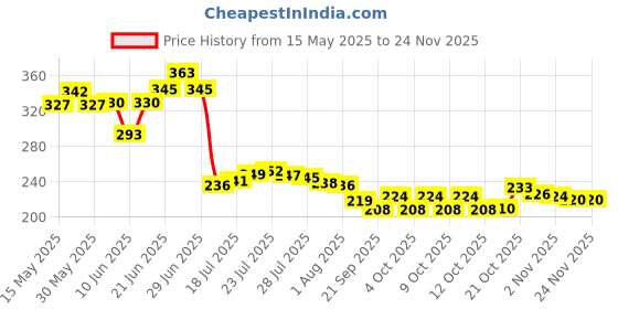 flipkart.com easyroot Empty Cutlery Holder Case easyroot Price History Graph from 15 May 2025 to 22 Nov 2025