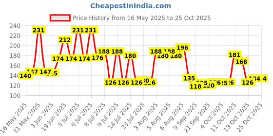 flipkart.com kitchenify Empty Cutlery Holder Case kitchenify Price History Graph from 16 May 2025 to 25 Oct 2025