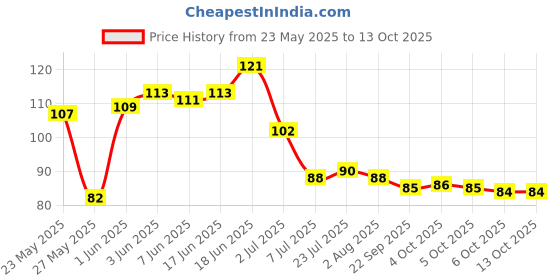 flipkart.com aadya creation Empty Cutlery Holder Case aadya creation Price History Graph from 23 May 2025 to 13 Oct 2025
