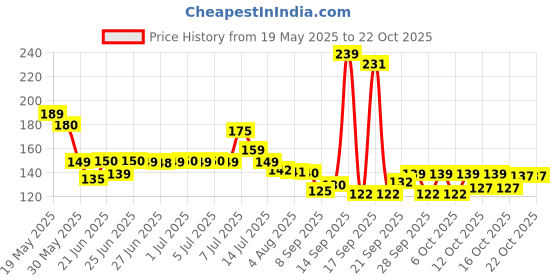 flipkart.com aontan enterprise Empty Cutlery Holder Case aontan enterprise Price History Graph from 19 May 2025 to 22 Oct 2025