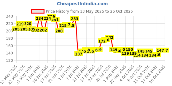 flipkart.com rixim Empty Cutlery Holder Case rixim Price History Graph from 13 May 2025 to 25 Oct 2025