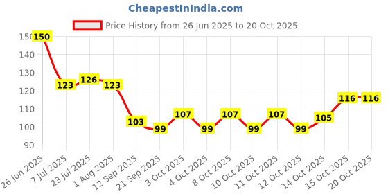 flipkart.com volxo Empty Cutlery Holder Case volxo Price History Graph from 26 Jun 2025 to 18 Oct 2025