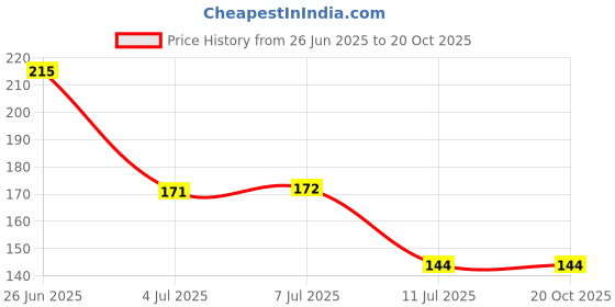 flipkart.com mykitchn Empty Cutlery Holder Case mykitchn Price History Graph from 26 Jun 2025 to 20 Oct 2025