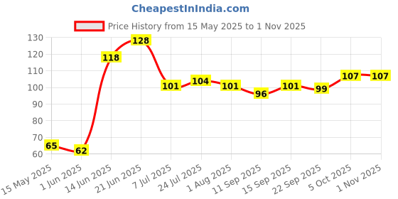 flipkart.com legion Empty Cutlery Holder Case legion Price History Graph from 15 May 2025 to 1 Nov 2025