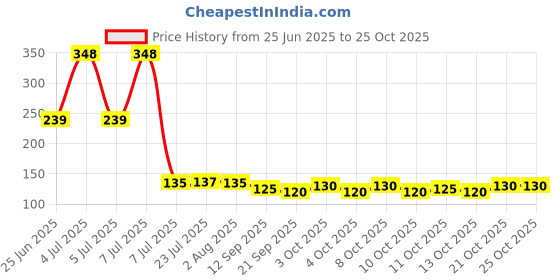 flipkart.com vrackart Empty Cutlery Holder Case vrackart Price History Graph from 25 Jun 2025 to 25 Oct 2025