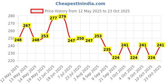 flipkart.com neuwell plasto Empty Cutlery Holder Case neuwell plasto Price History Graph from 12 May 2025 to 23 Oct 2025