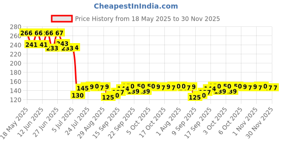 flipkart.com jg enterprise Empty Cutlery Holder Case jg enterprise Price History Graph from 18 May 2025 to 29 Nov 2025