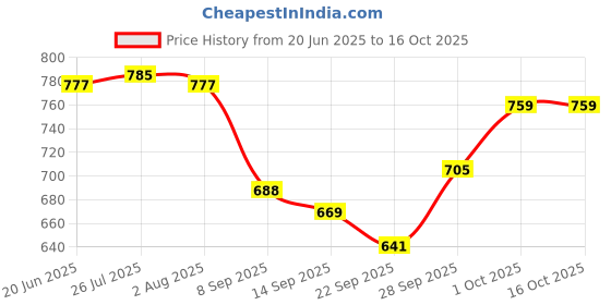 flipkart.com r.r.v. international Empty Cutlery Holder Case r.r.v. international Price History Graph from 20 Jun 2025 to 16 Oct 2025