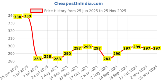 flipkart.com epraiser Empty Cutlery Holder Case epraiser Price History Graph from 25 Jun 2025 to 25 Nov 2025