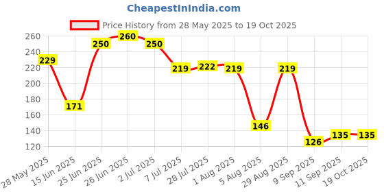 flipkart.com neuwell plasto Empty Cutlery Holder Case neuwell plasto Price History Graph from 28 May 2025 to 19 Oct 2025