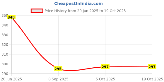 flipkart.com bekner Empty Cutlery Holder Case bekner Price History Graph from 20 Jun 2025 to 19 Oct 2025