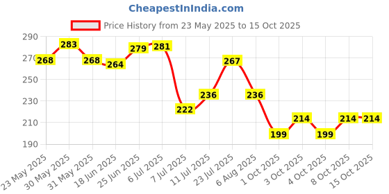 flipkart.com ak trade Empty Cutlery Holder Case ak trade Price History Graph from 23 May 2025 to 15 Oct 2025