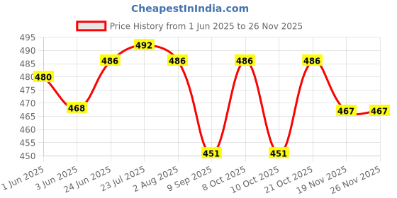 flipkart.com zodze Empty Cutlery Holder Case zodze Price History Graph from 1 Jun 2025 to 24 Nov 2025