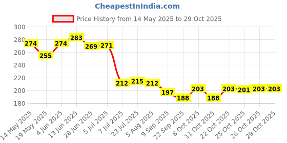 flipkart.com sk world Empty Cutlery Holder Case sk world Price History Graph from 14 May 2025 to 29 Oct 2025