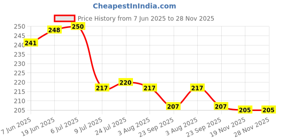 flipkart.com jemei Empty Cutlery Holder Case jemei Price History Graph from 7 Jun 2025 to 27 Nov 2025