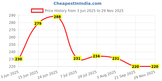 flipkart.com jemei Empty Cutlery Holder Case jemei Price History Graph from 3 Jun 2025 to 27 Nov 2025