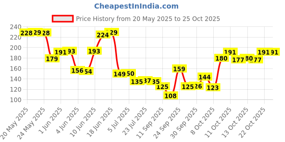 flipkart.com handicrafts goods Empty Cutlery Holder Case handicrafts goods Price History Graph from 20 May 2025 to 25 Oct 2025