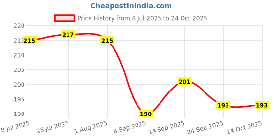 flipkart.com smarts collection Empty Cutlery Holder Case smarts collection Price History Graph from 8 Jul 2025 to 23 Oct 2025