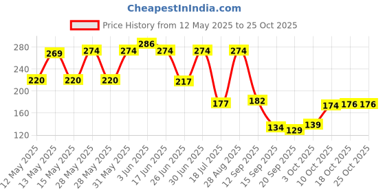 flipkart.com xpact Empty Cutlery Holder Case xpact Price History Graph from 12 May 2025 to 25 Oct 2025