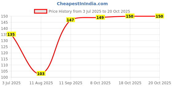 flipkart.com bekner Empty Cutlery Holder Case bekner Price History Graph from 3 Jul 2025 to 19 Oct 2025