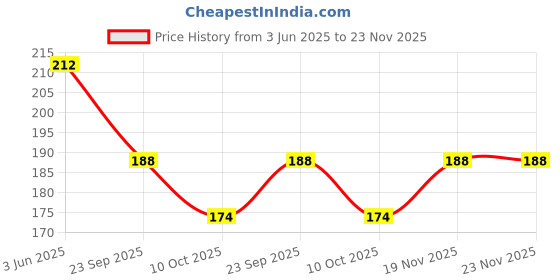 flipkart.com evoflex Empty Cutlery Holder Case evoflex Price History Graph from 3 Jun 2025 to 23 Nov 2025