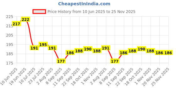 flipkart.com epraiser Empty Cutlery Holder Case epraiser Price History Graph from 10 Jun 2025 to 25 Nov 2025