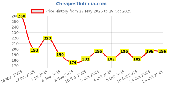 flipkart.com kidwayy Empty Cutlery Holder Case kidwayy Price History Graph from 28 May 2025 to 28 Oct 2025