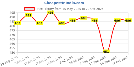 flipkart.com barepepe Empty Cutlery Holder Case barepepe Price History Graph from 15 May 2025 to 29 Oct 2025