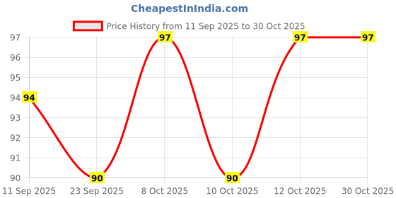 flipkart.com kombuis kitchenware Empty Cutlery Holder Case kombuis kitchenware Price History Graph from 11 Sep 2025 to 29 Oct 2025